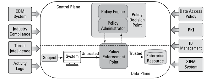 zero trust architecture